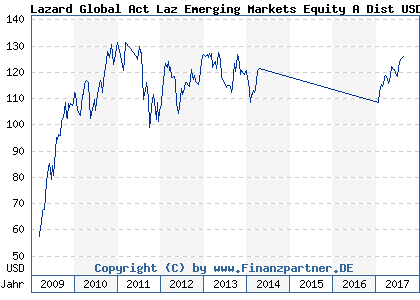 Chart: Lazard Global Act Laz Emerging Markets Equity A Dist USD) | IE00B1L6MF22